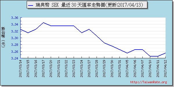 瑞典幣,sek匯率線圖