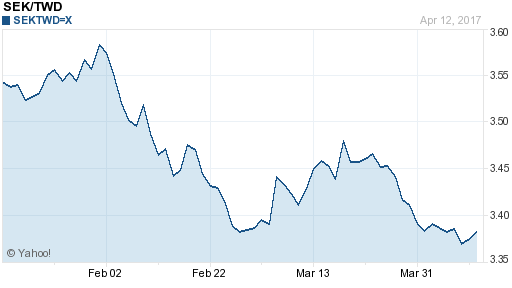 瑞典幣,sek匯率線圖