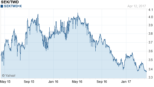 瑞典幣,sek匯率線圖