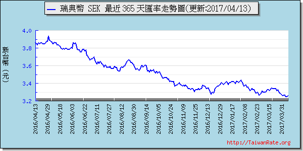 瑞典幣,sek匯率線圖