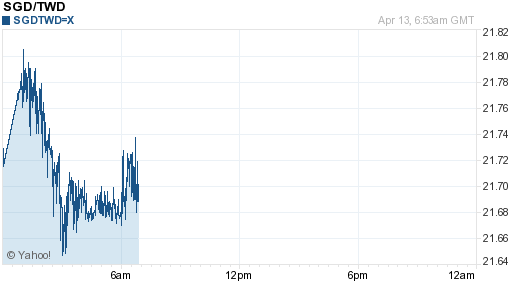 新加坡幣,sgd匯率線圖