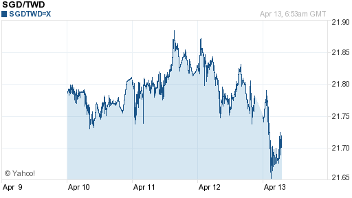 新加坡幣,sgd匯率線圖