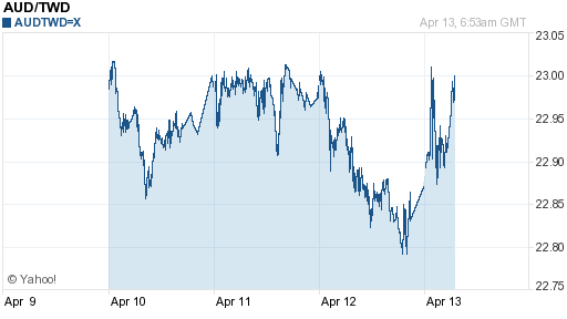 澳幣,aud匯率線圖