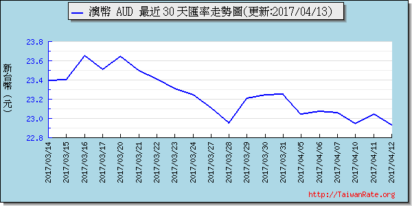 澳幣,aud匯率線圖