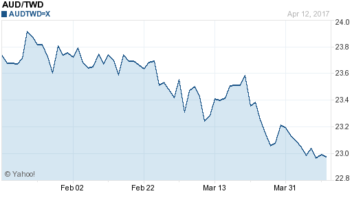 澳幣,aud匯率線圖