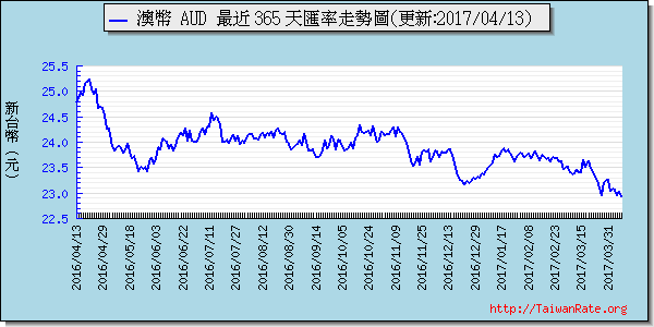 澳幣,aud匯率線圖