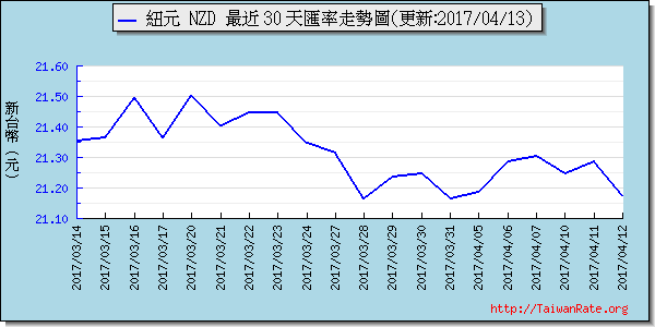 鈕幣,nzd匯率線圖