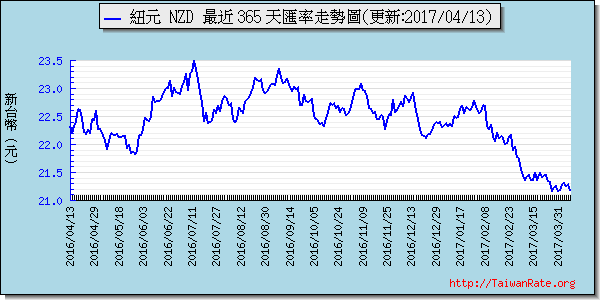 鈕幣,nzd匯率線圖