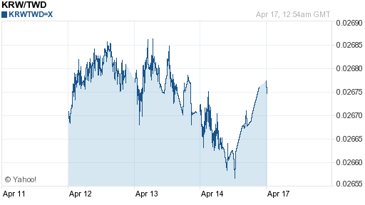韓元,krw匯率線圖