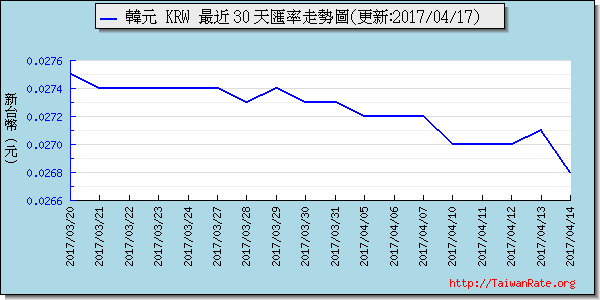 韓元,krw匯率線圖