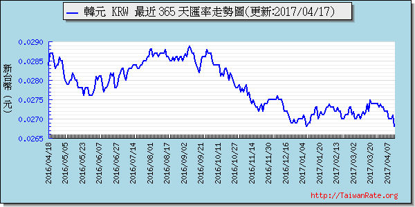 韓元,krw匯率線圖