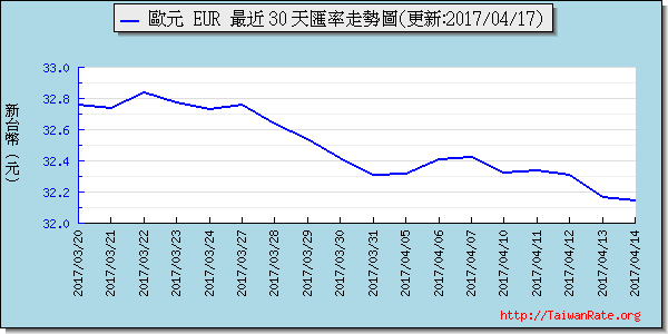 歐元,eur匯率線圖