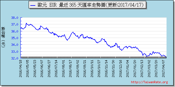 歐元,eur匯率線圖