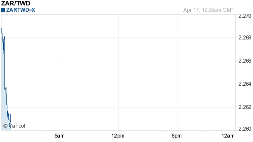 南非幣,zar匯率線圖