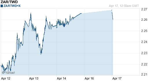 南非幣,zar匯率線圖