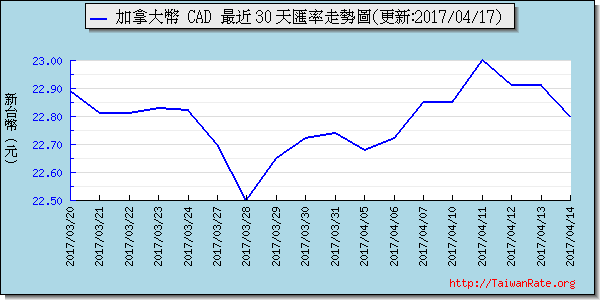 加拿大幣,cad匯率線圖