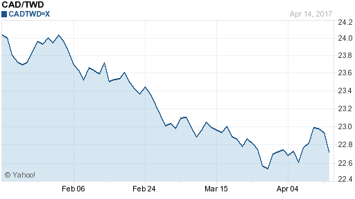 加拿大幣,cad匯率線圖