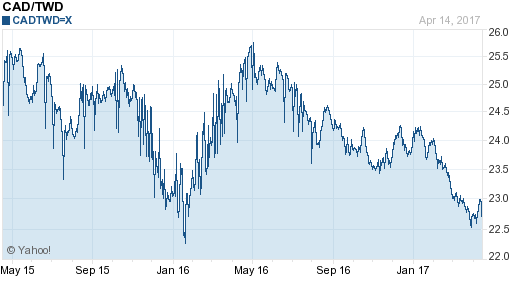 加拿大幣,cad匯率線圖