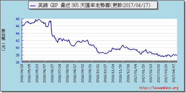 英鎊,gbp匯率線圖