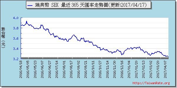 瑞典幣,sek匯率線圖