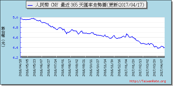 人民幣,cny匯率線圖