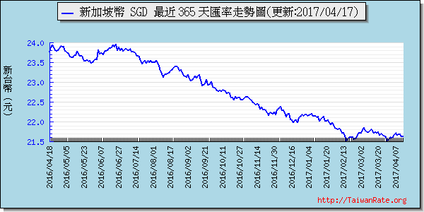 新加坡幣,sgd匯率線圖