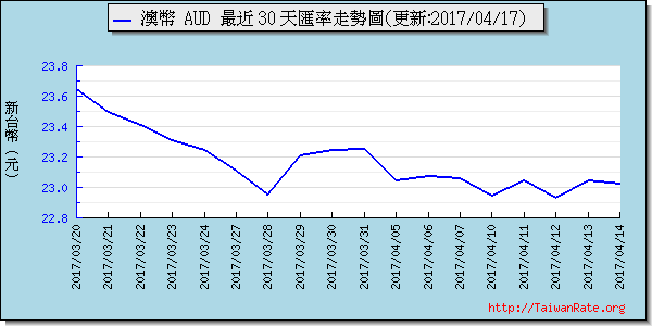 澳幣,aud匯率線圖