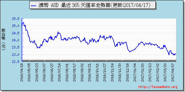 澳幣,aud匯率線圖