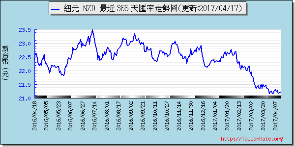 鈕幣,nzd匯率線圖