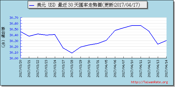 美金,usd匯率線圖