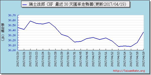 瑞士法郎,chf匯率線圖