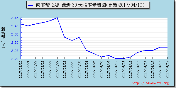 南非幣,zar匯率線圖