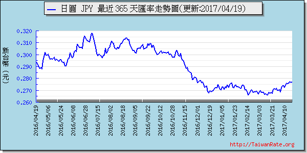 日幣日圓,jpy匯率線圖