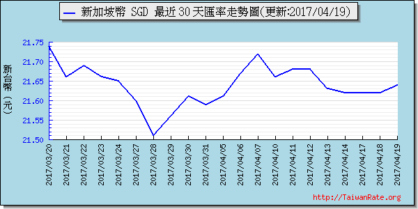 新加坡幣,sgd匯率線圖