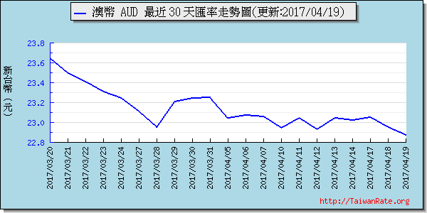 澳幣,aud匯率線圖