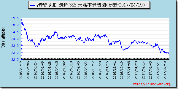 澳幣,aud匯率線圖