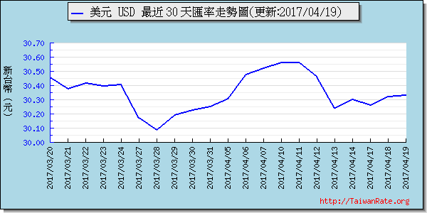 美金,usd匯率線圖