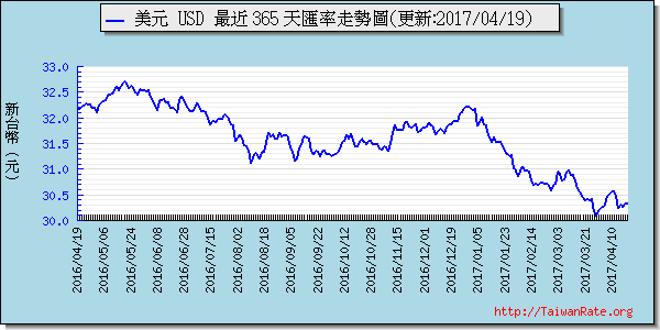 美金,usd匯率線圖