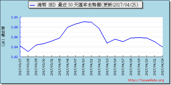 香港幣,hkd匯率線圖