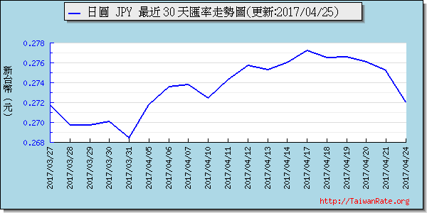 日幣日圓,jpy匯率線圖