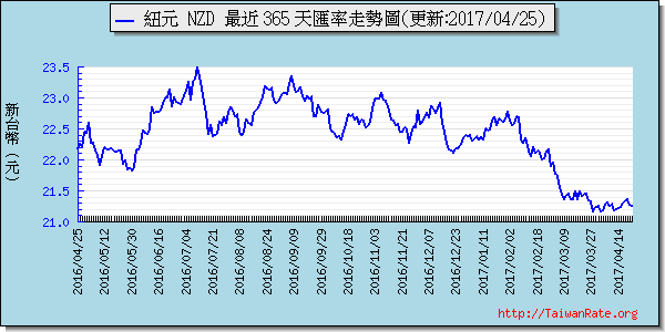 鈕幣,nzd匯率線圖