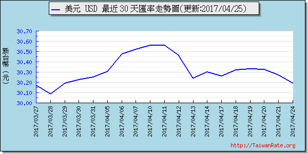 美金,usd匯率線圖