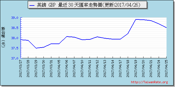 英鎊,gbp匯率線圖