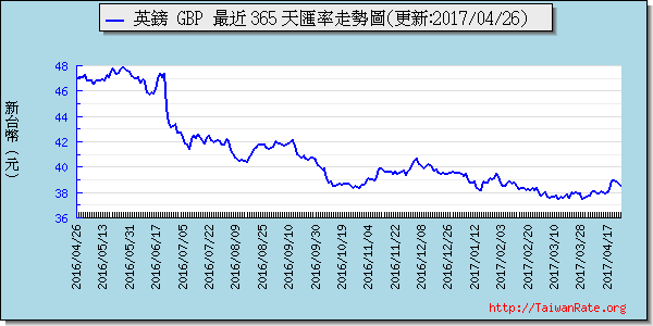 英鎊,gbp匯率線圖