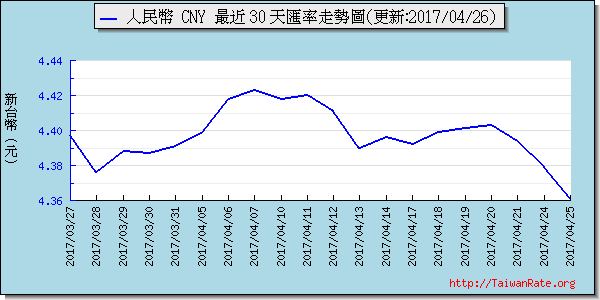 人民幣,cny匯率線圖