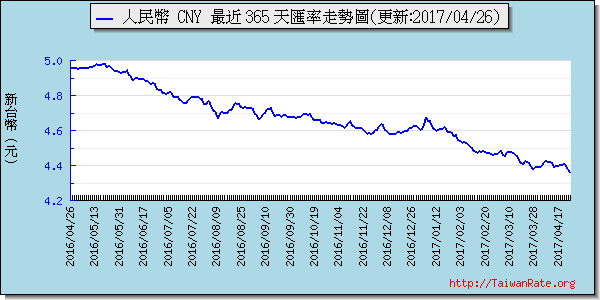 人民幣,cny匯率線圖