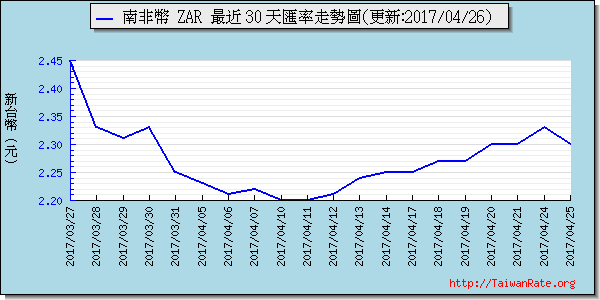 南非幣,zar匯率線圖