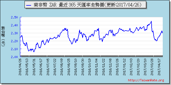 南非幣,zar匯率線圖