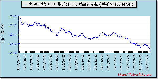 加拿大幣,cad匯率線圖