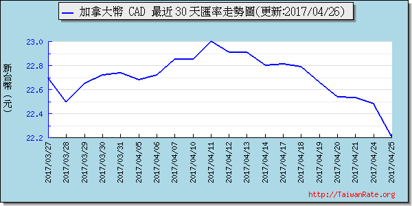 加拿大幣,cad匯率線圖